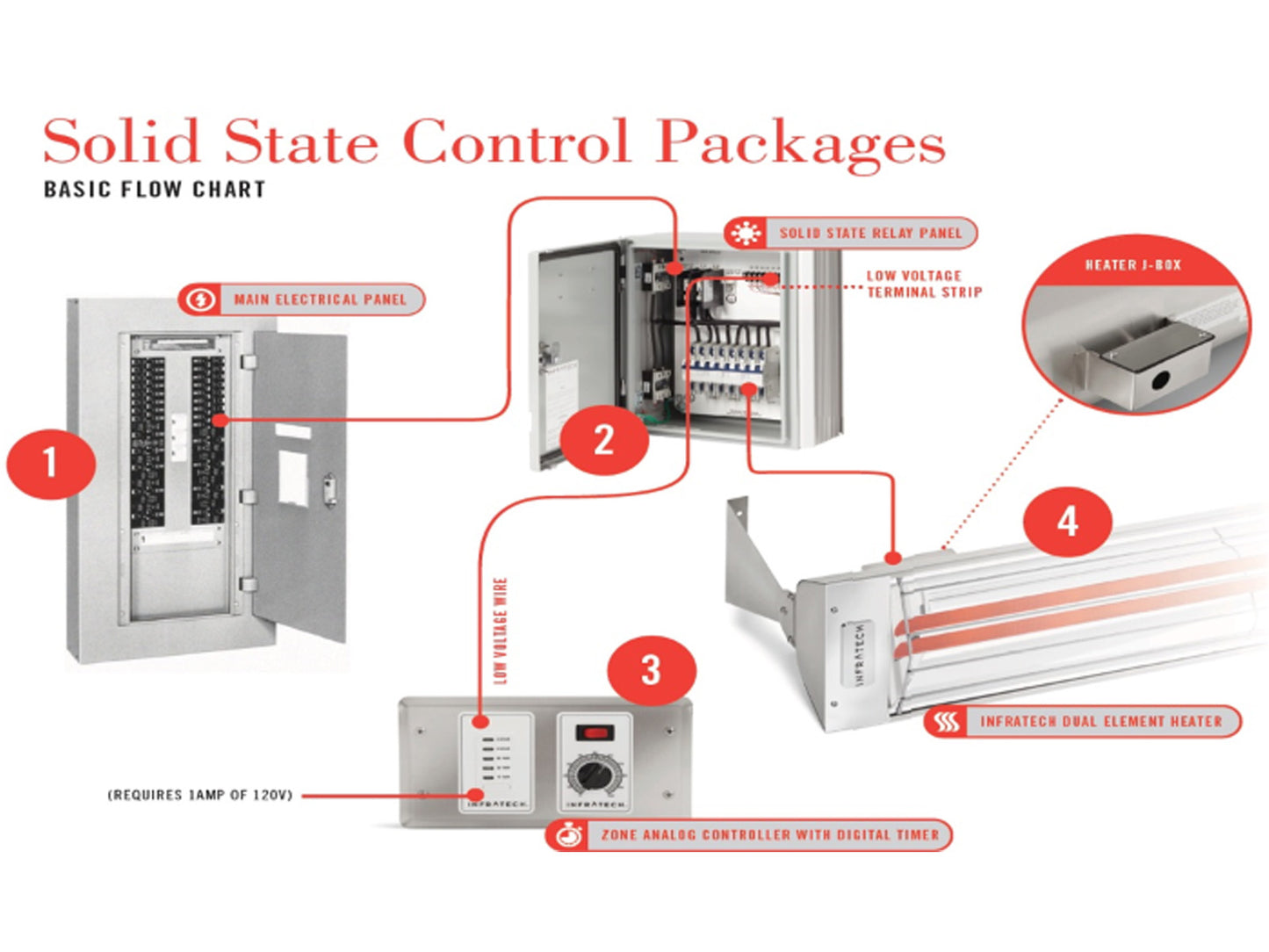 Infratech 30 4051 Solid State Custom Control Panel - 1 Relay Panel